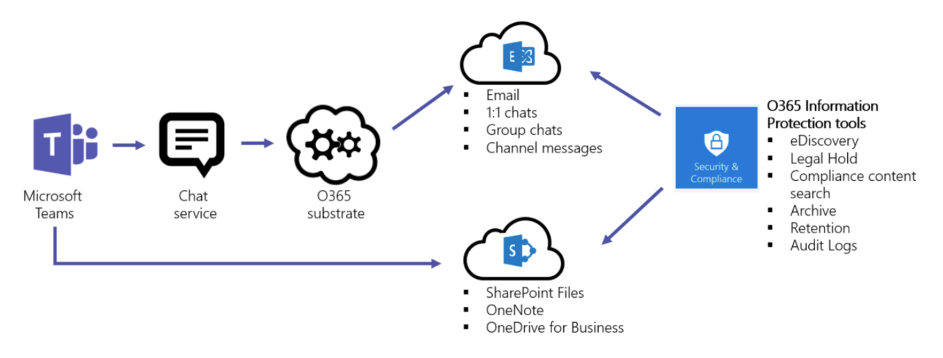 Microsoft Teams Structuur